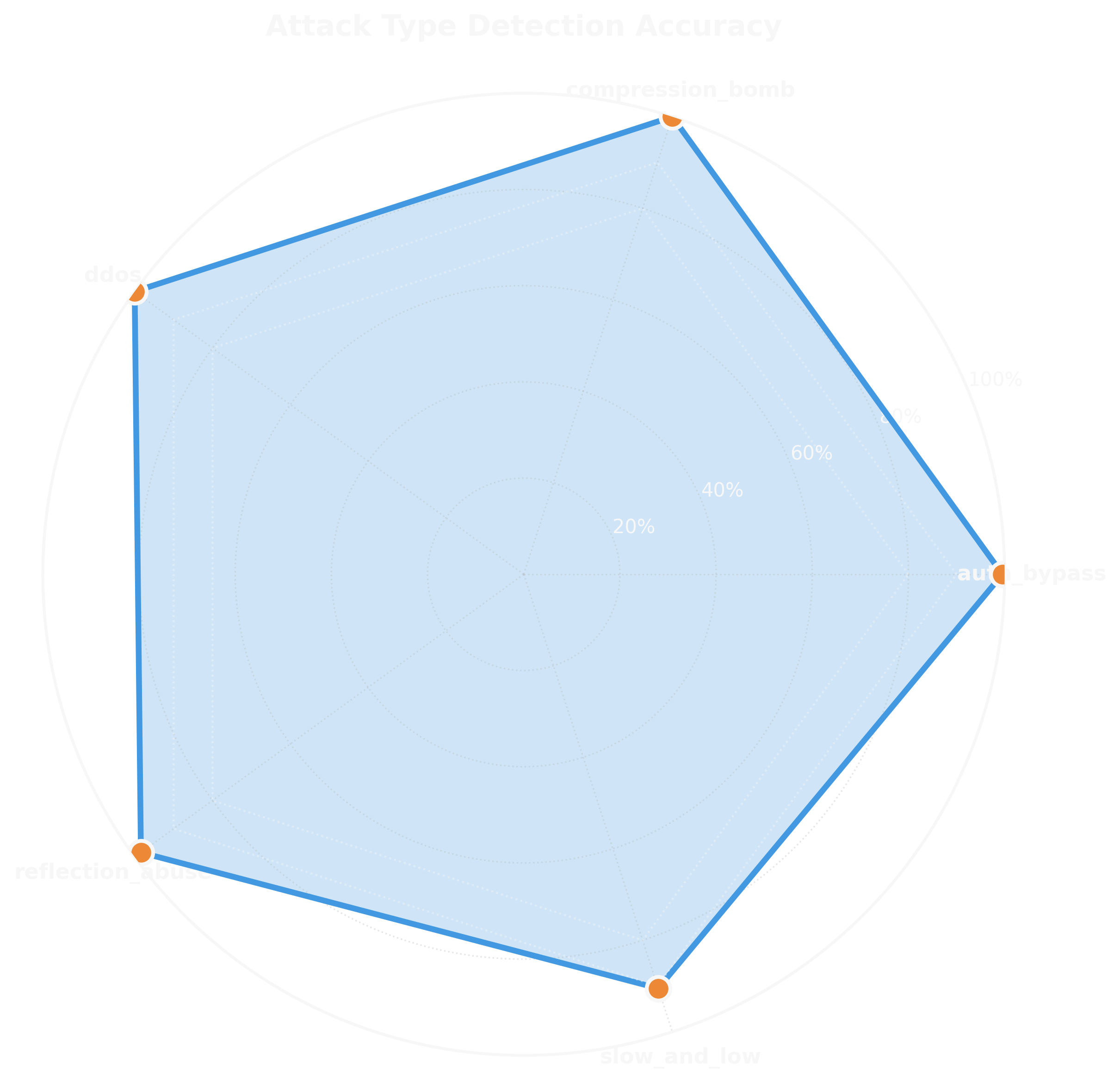 Attack Type Radar Chart
