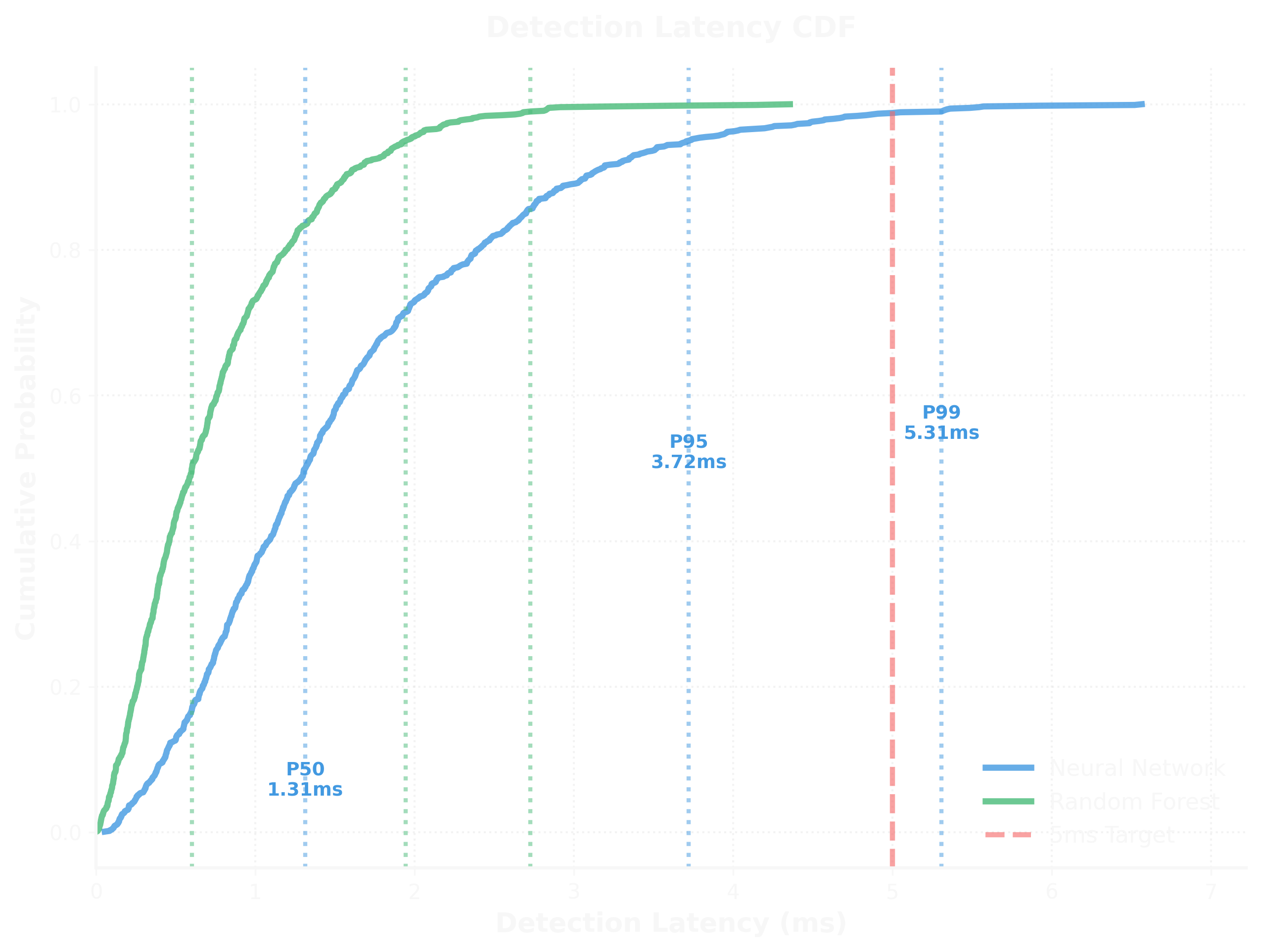 Detection Latency CDF