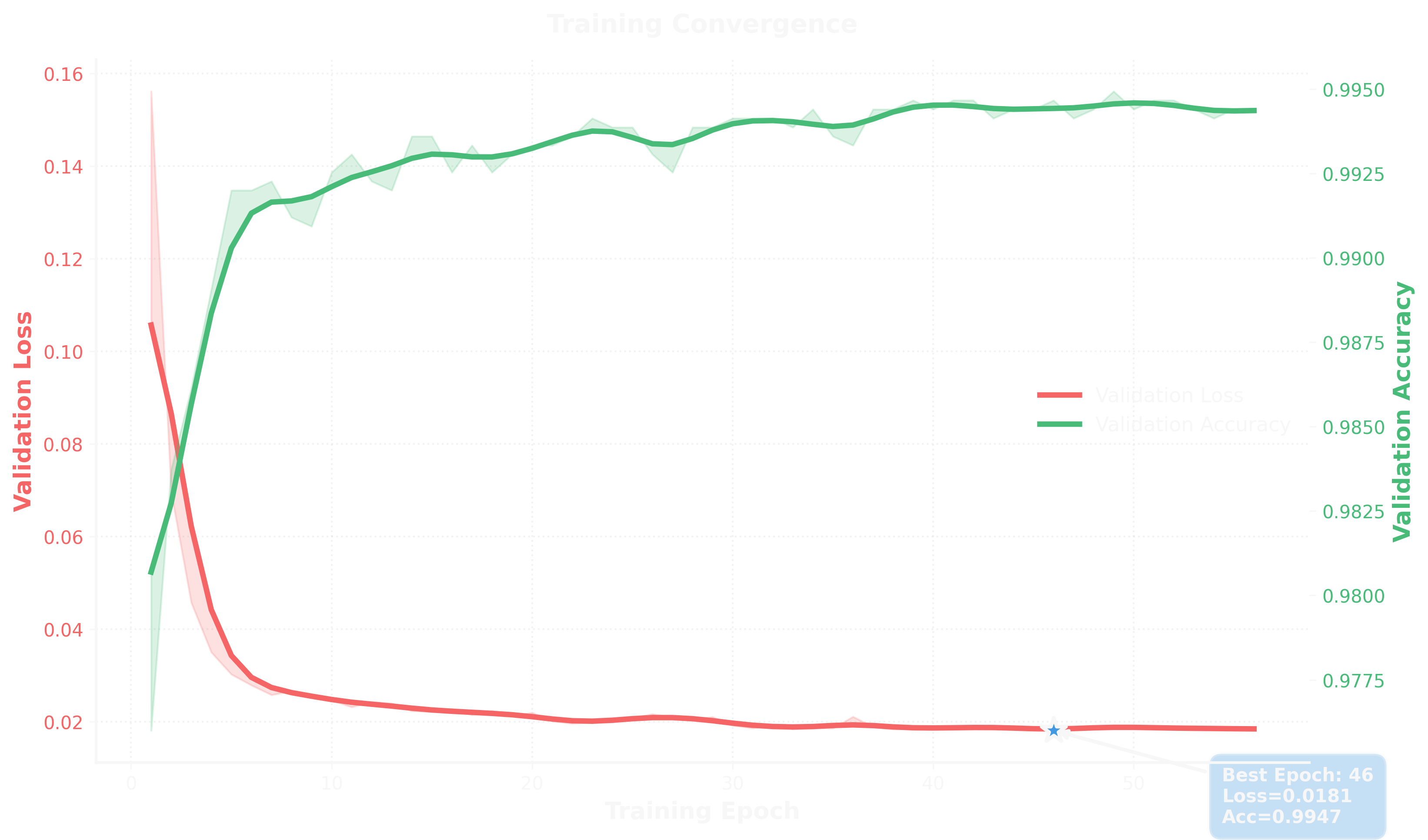 Training Convergence
